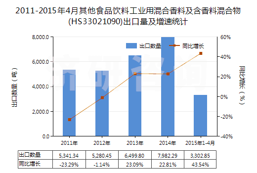 2011-2015年4月其他食品飲料工業(yè)用混合香料及含香料混合物(HS33021090)出口量及增速統(tǒng)計